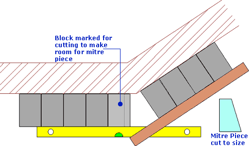 mitre first cut